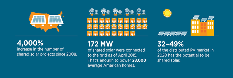 Energy Department launches National Community Solar Partnership